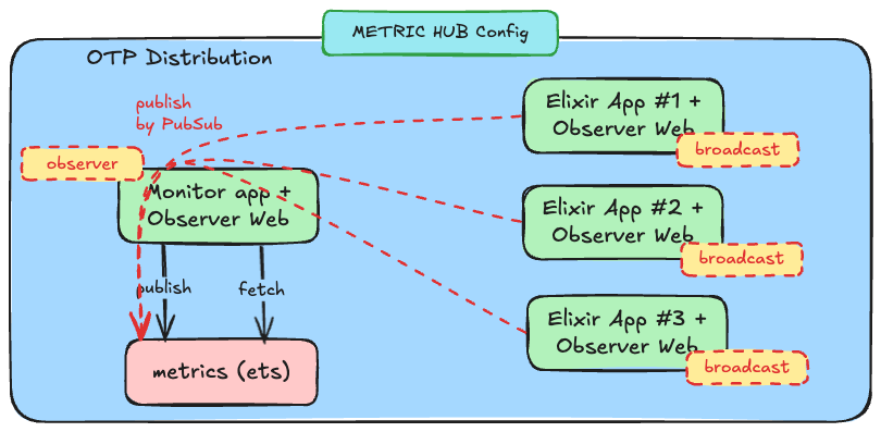 Metric Hub Mode