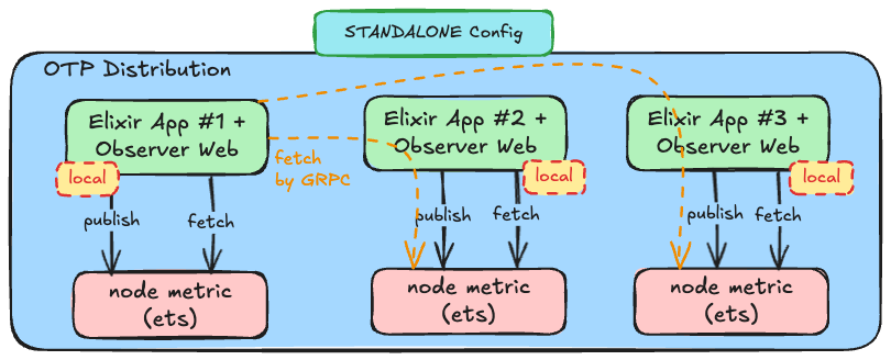 Standalone Mode